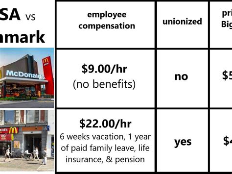 <b>McDonald's</b> employees rate the overall compensation and benefits. . Mcdonalds yearly salary